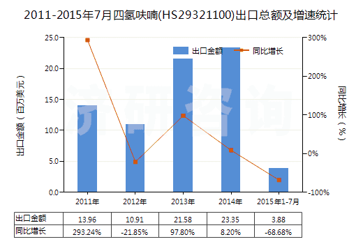 2011-2015年7月四氫呋喃(HS29321100)出口總額及增速統(tǒng)計